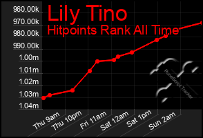 Total Graph of Lily Tino