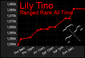 Total Graph of Lily Tino