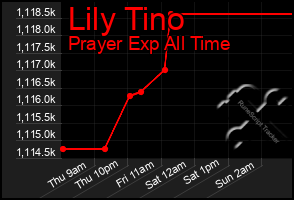 Total Graph of Lily Tino