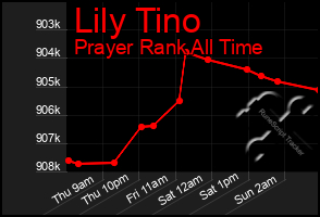 Total Graph of Lily Tino