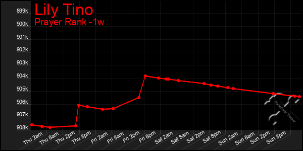 Last 7 Days Graph of Lily Tino