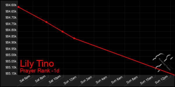 Last 24 Hours Graph of Lily Tino