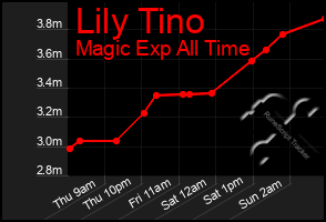 Total Graph of Lily Tino