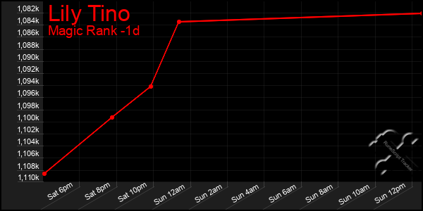 Last 24 Hours Graph of Lily Tino