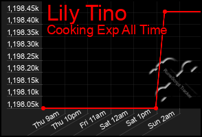 Total Graph of Lily Tino