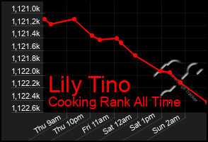 Total Graph of Lily Tino