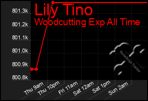 Total Graph of Lily Tino