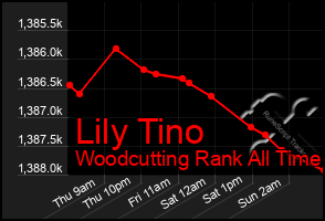 Total Graph of Lily Tino