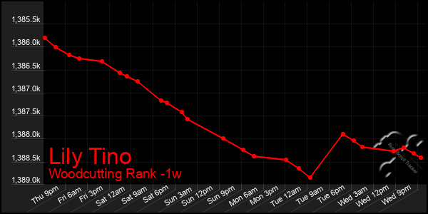 Last 7 Days Graph of Lily Tino