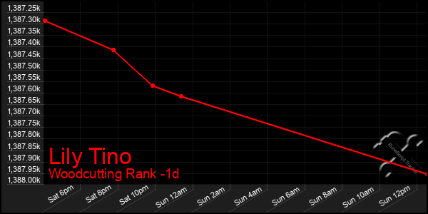 Last 24 Hours Graph of Lily Tino