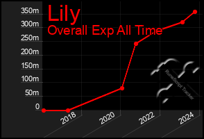 Total Graph of Lily