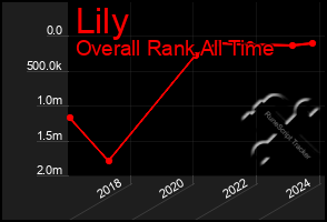 Total Graph of Lily