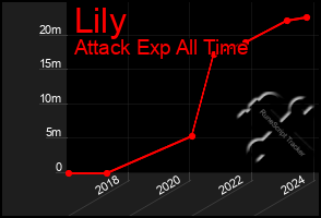 Total Graph of Lily