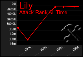 Total Graph of Lily