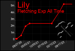 Total Graph of Lily