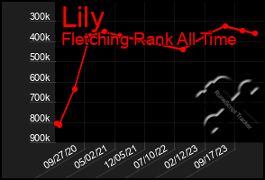 Total Graph of Lily