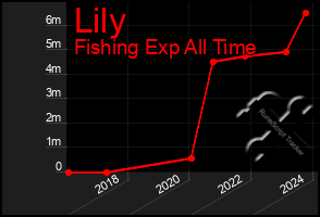 Total Graph of Lily