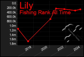 Total Graph of Lily