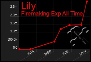 Total Graph of Lily