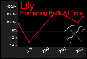 Total Graph of Lily