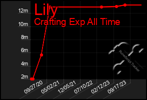 Total Graph of Lily