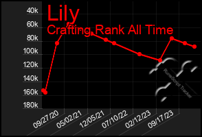 Total Graph of Lily