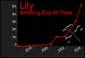 Total Graph of Lily