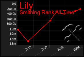 Total Graph of Lily