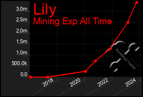 Total Graph of Lily