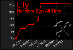 Total Graph of Lily