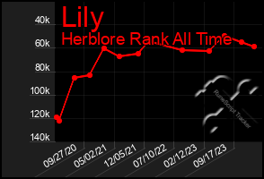 Total Graph of Lily