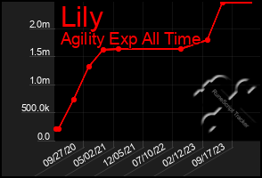 Total Graph of Lily