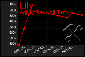 Total Graph of Lily