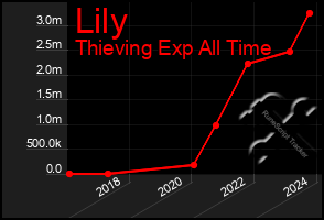 Total Graph of Lily