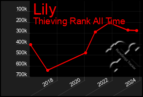 Total Graph of Lily