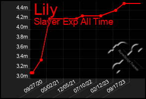 Total Graph of Lily