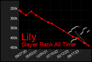 Total Graph of Lily