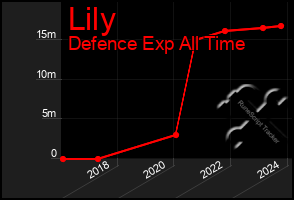 Total Graph of Lily