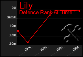 Total Graph of Lily