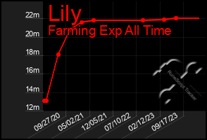 Total Graph of Lily