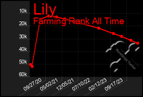 Total Graph of Lily