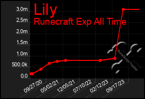 Total Graph of Lily