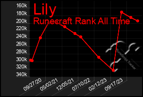 Total Graph of Lily