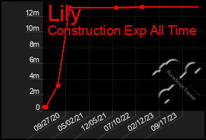 Total Graph of Lily