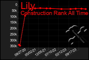 Total Graph of Lily