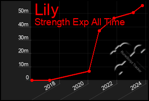 Total Graph of Lily