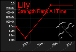 Total Graph of Lily