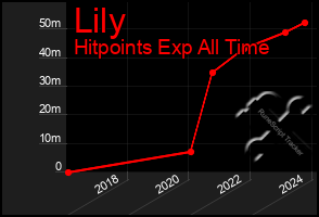 Total Graph of Lily