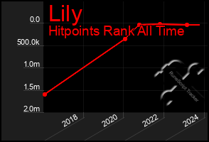 Total Graph of Lily