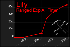 Total Graph of Lily